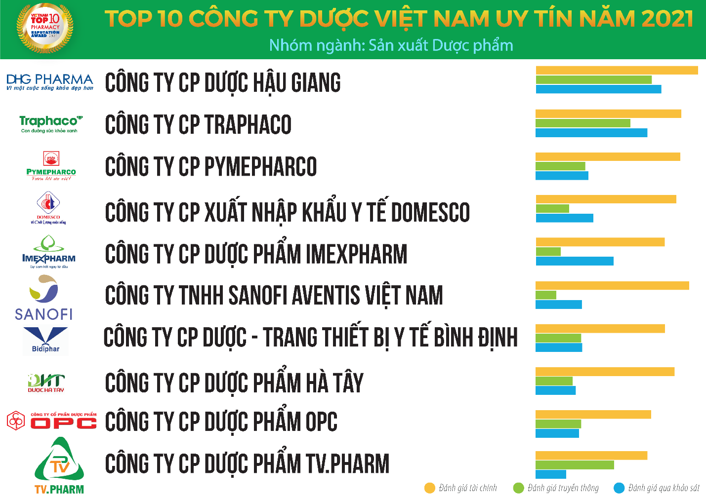 Công bố 25 doanh nghiệp uy tín ngành y dược năm 2021